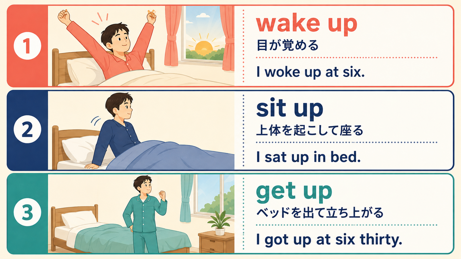 wake upとsit upとget upの朝の動作の違いを比較した解説図