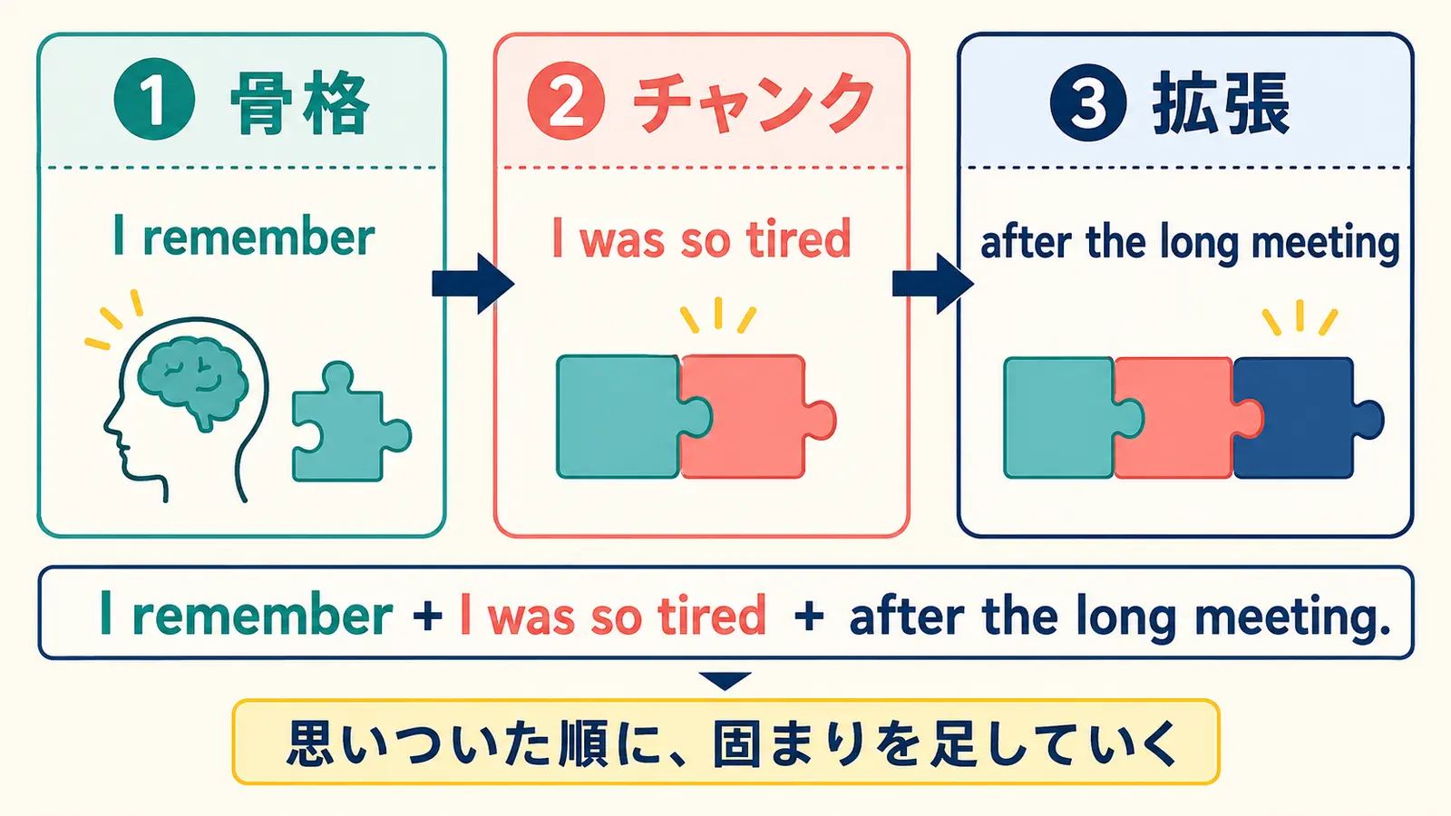 英語を骨格・チャンク・拡張の順に固まりで足していく考え方を表した図
