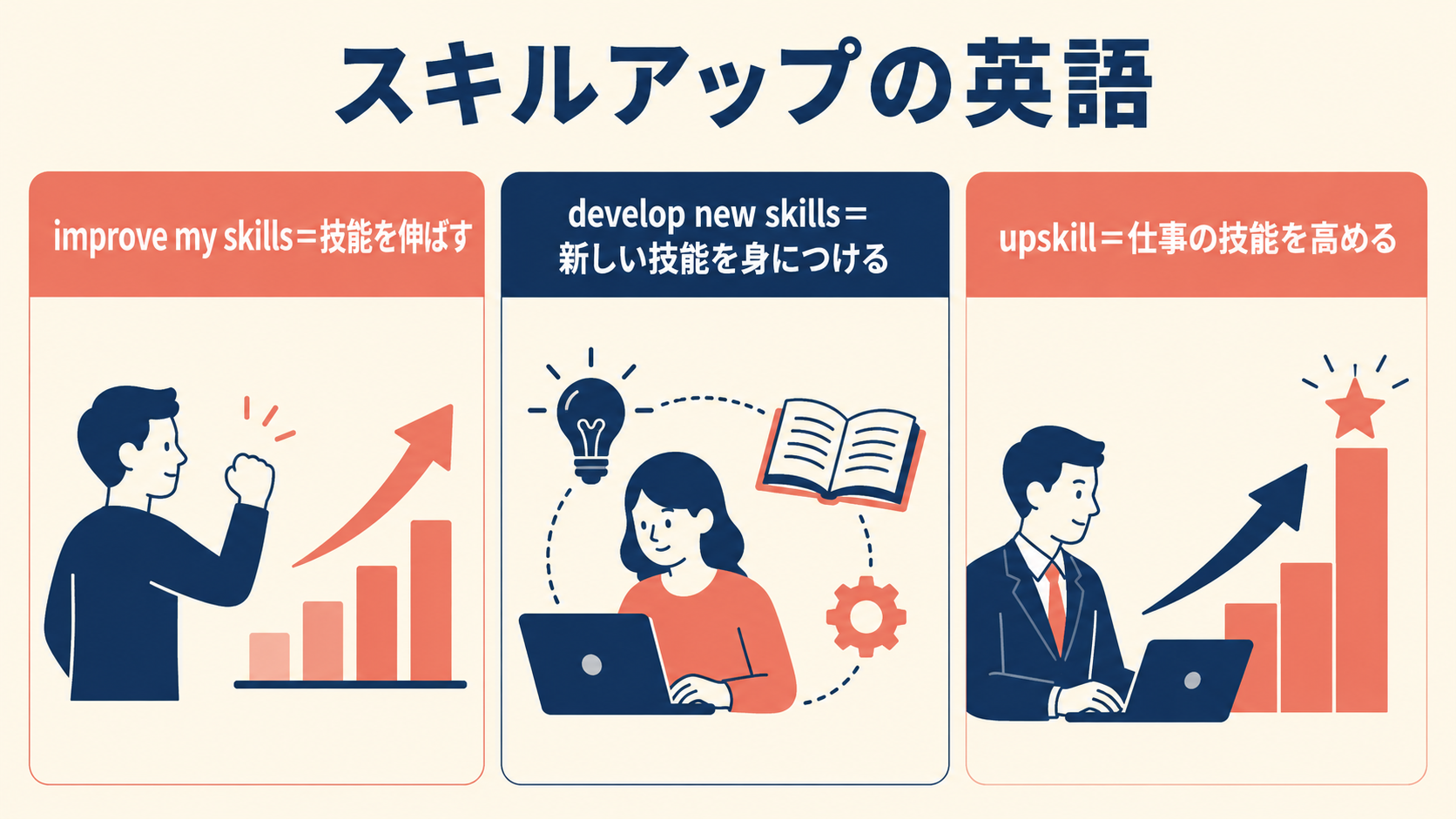 スキルアップを表すimprove my skills・develop new skills・upskillの違いを示す図解