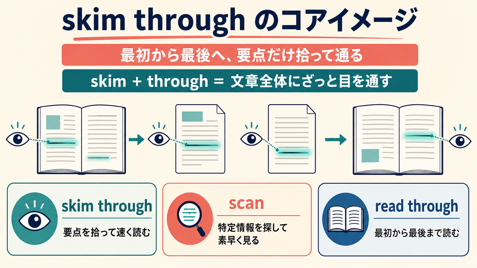 skim through・scan・read throughの違いを示す図