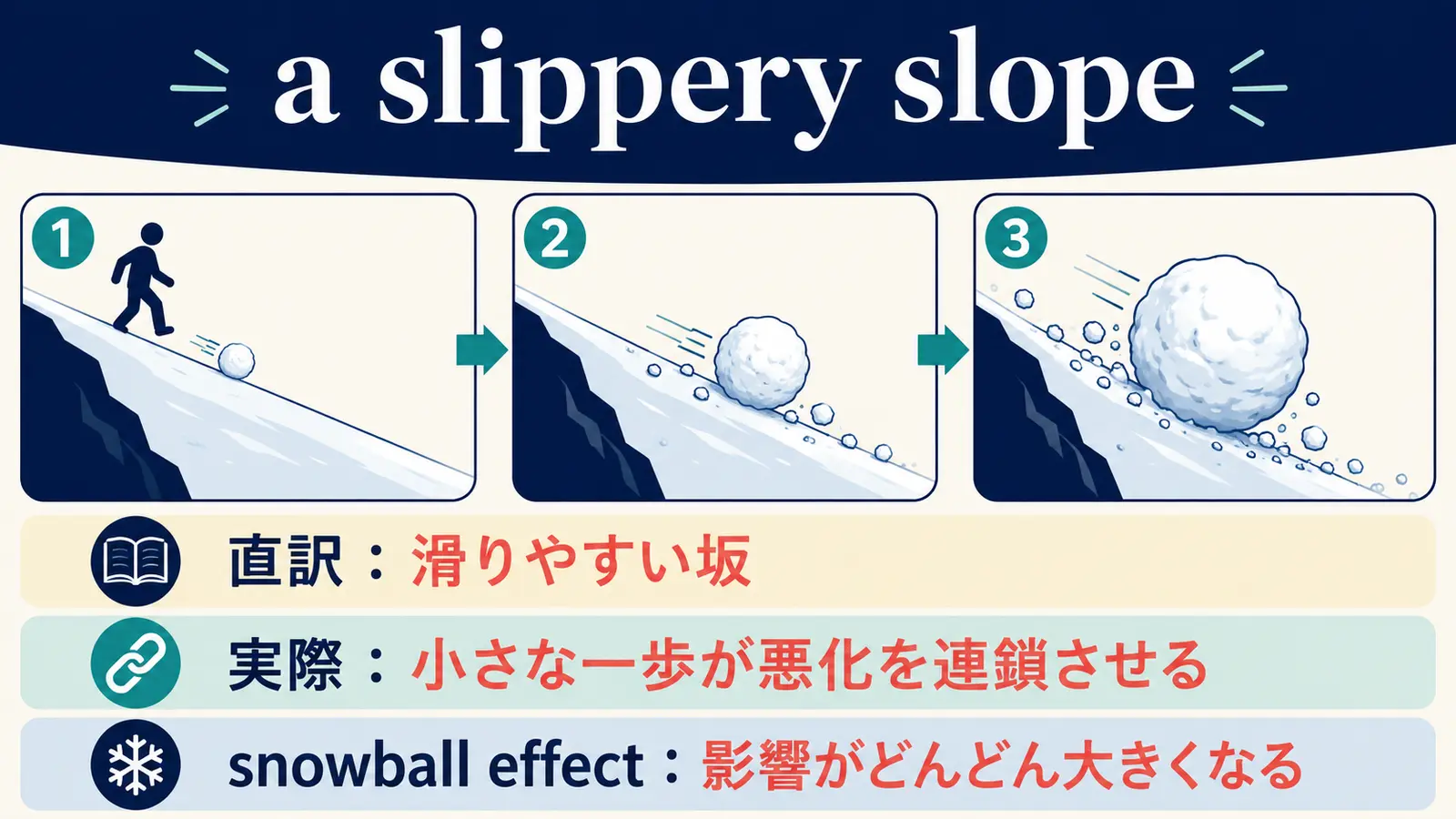 a slippery slopeの直訳イメージと実際の意味を比較した解説図