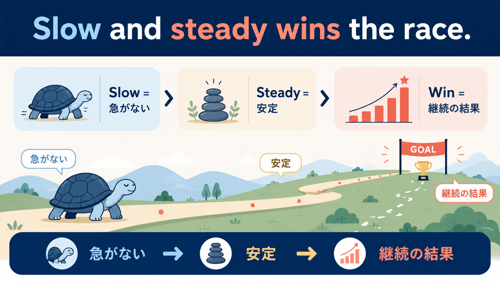Slow and steady wins the race.の直訳と実際のニュアンスを示す解説図