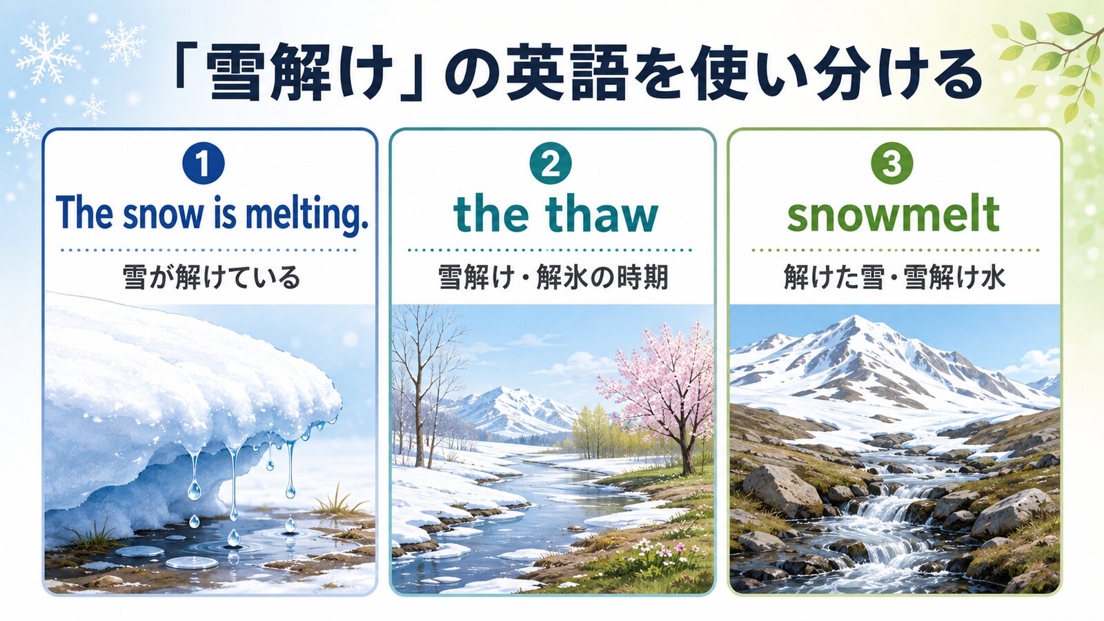 The snow is melting、the thaw、snowmeltの意味の違いを示す図解