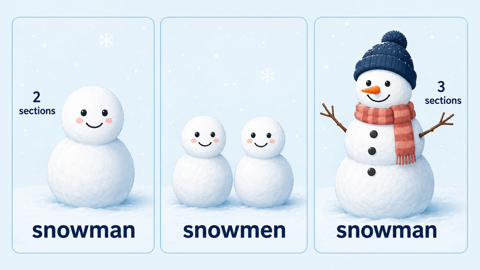 snowmanとsnowmenの単数複数、日本と海外の雪だるまの段数を比較した図解