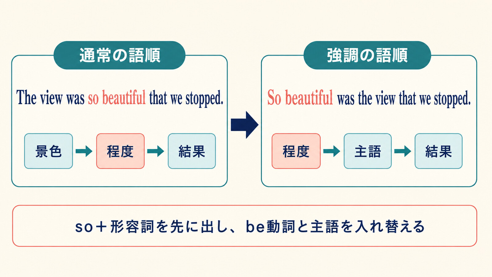 The view was so beautifulとSo beautiful was the viewの語順と焦点を比較する図