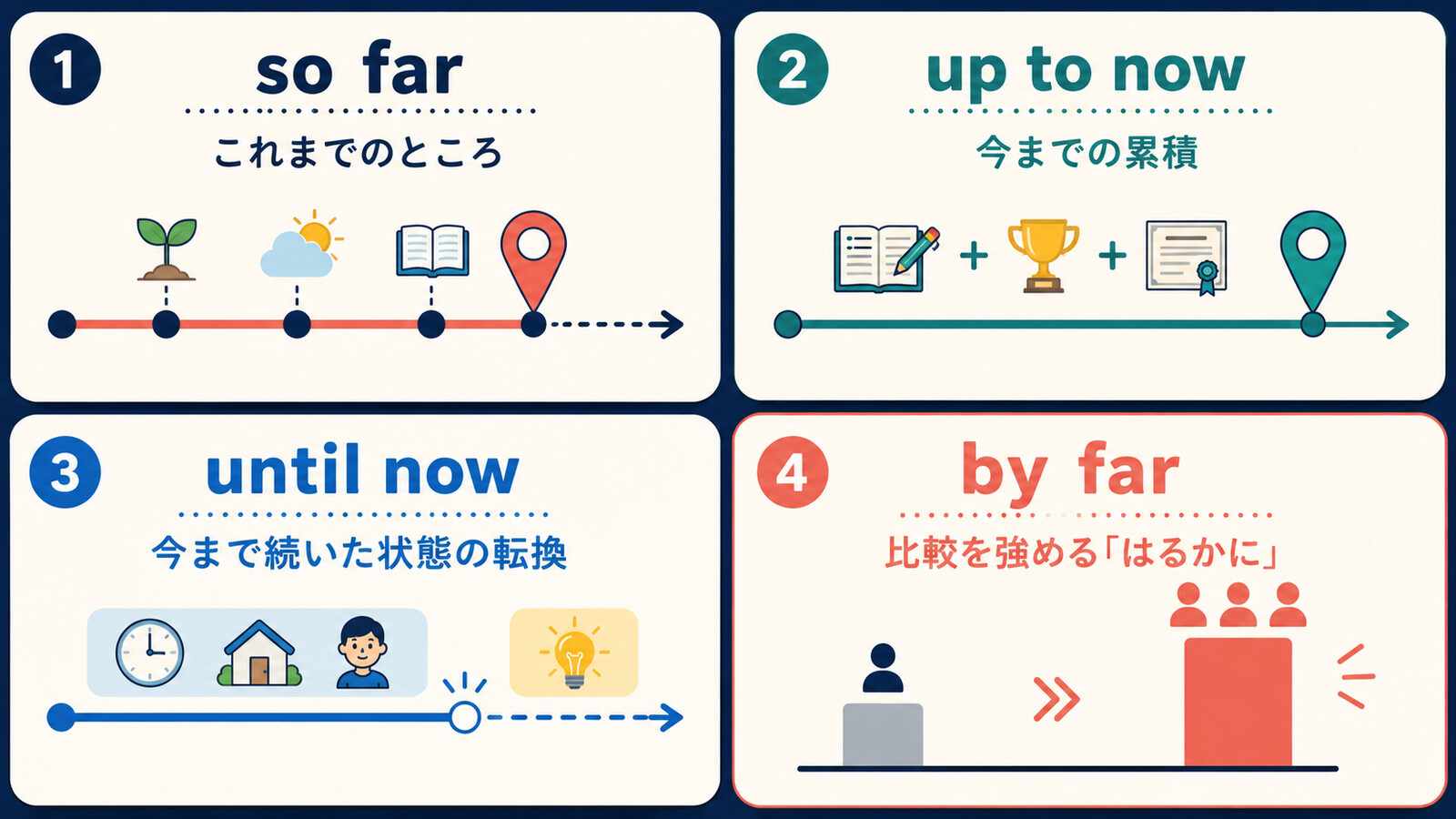 so far・up to now・until now・by farの違い