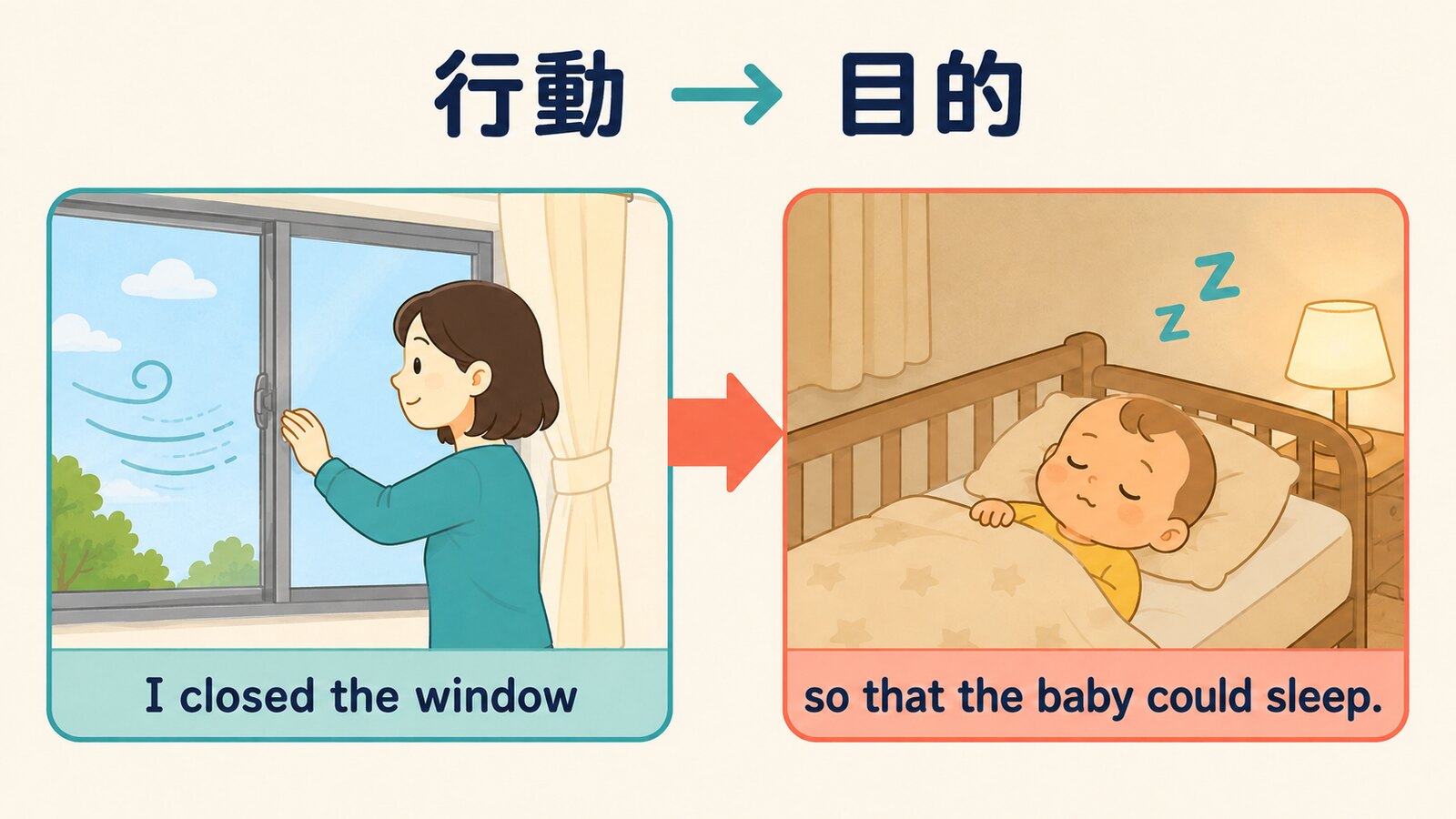 I closed the window so that the baby could sleep. 行動から目的へのイメージ