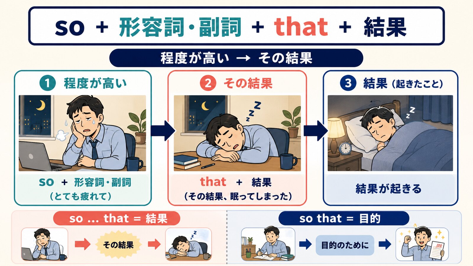 so+形容詞・副詞+that+結果の構造とso thatの目的用法との違いを示す図解