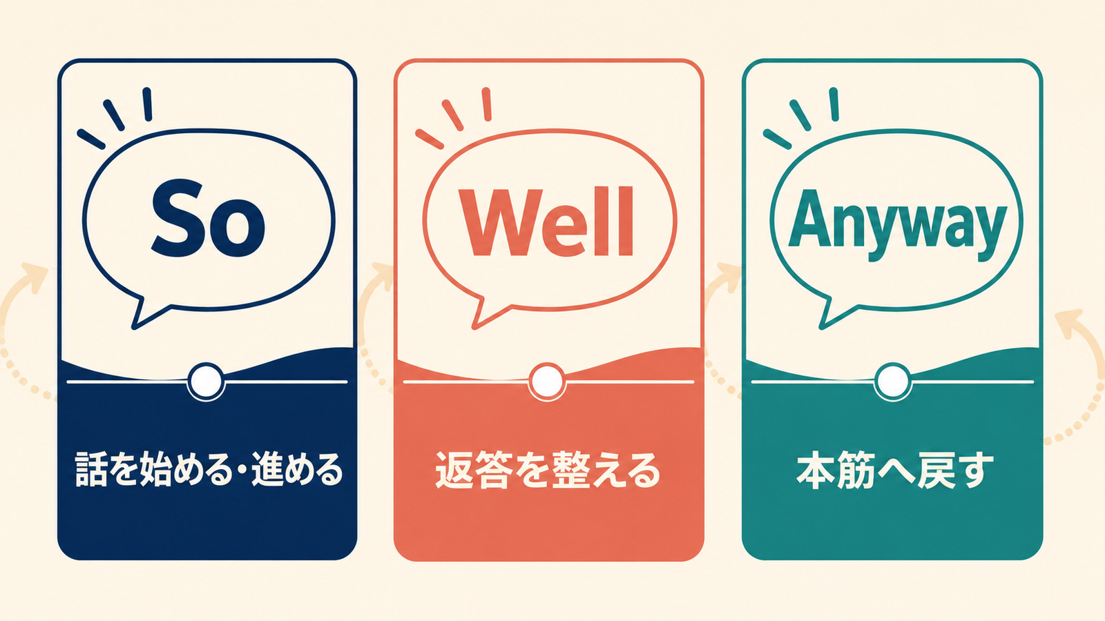 Soは話を始める・進める、Wellは返答を整える、Anywayは本筋へ戻す