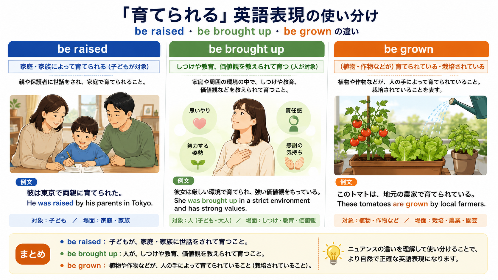 育てられるを表すbe raised・be brought up・be grownの使い分け図