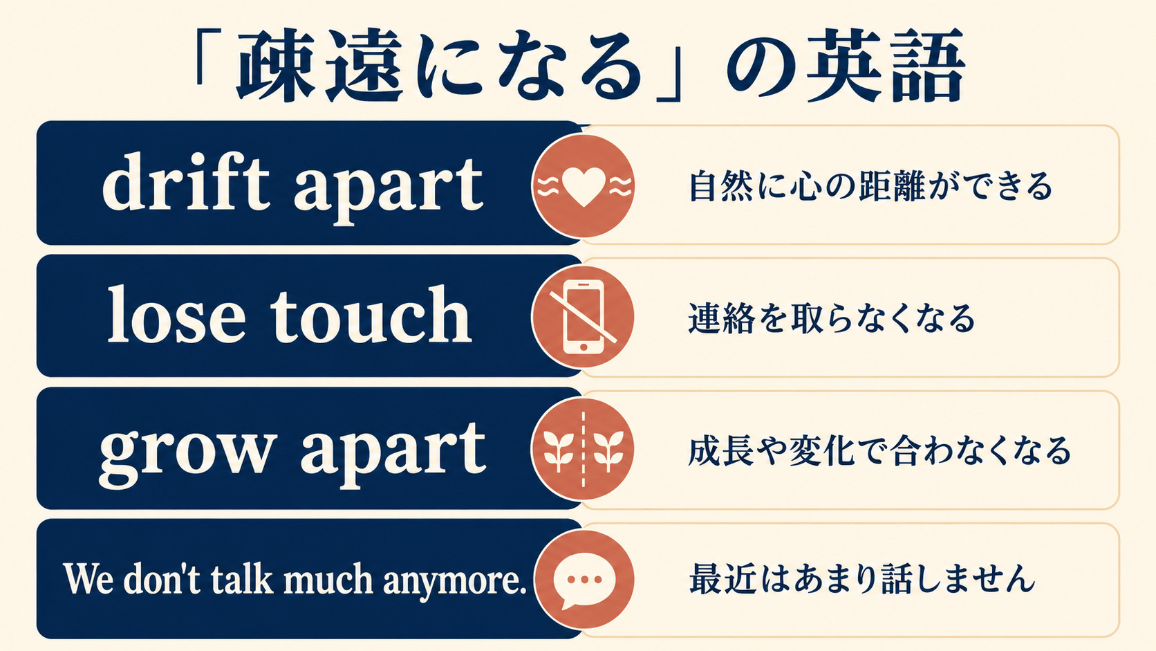 疎遠になるを表す英語表現の比較図解
