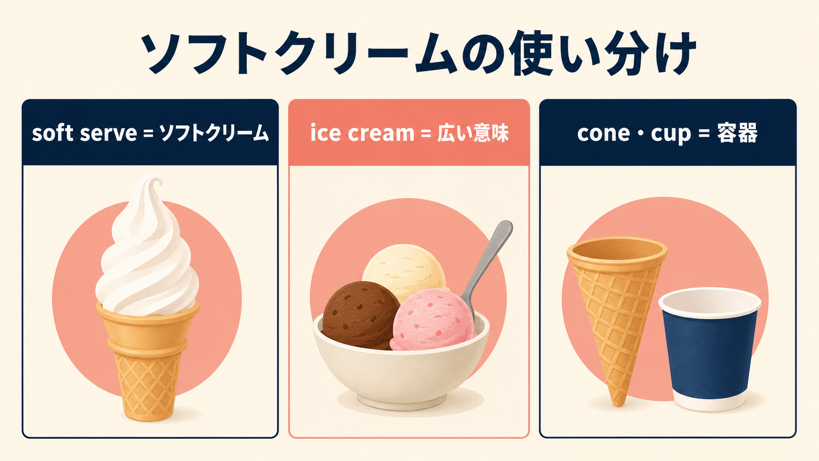 「ソフトクリーム」と自然な英語表現の違いを示す解説イラスト