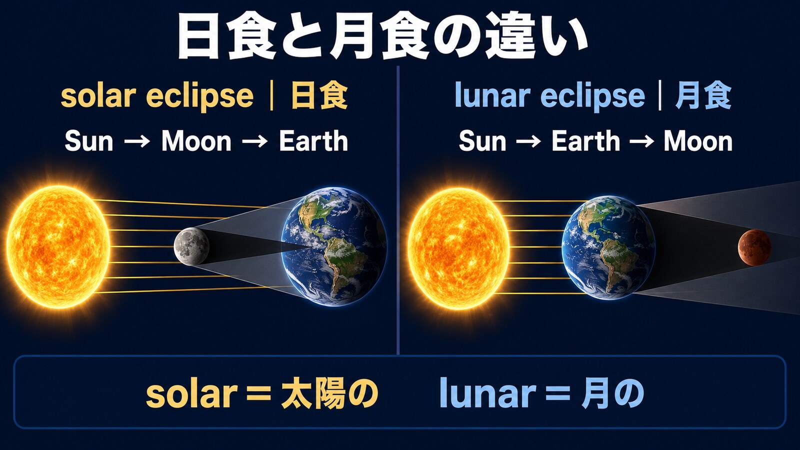 日食と月食の太陽・月・地球の並び方を比較する図解