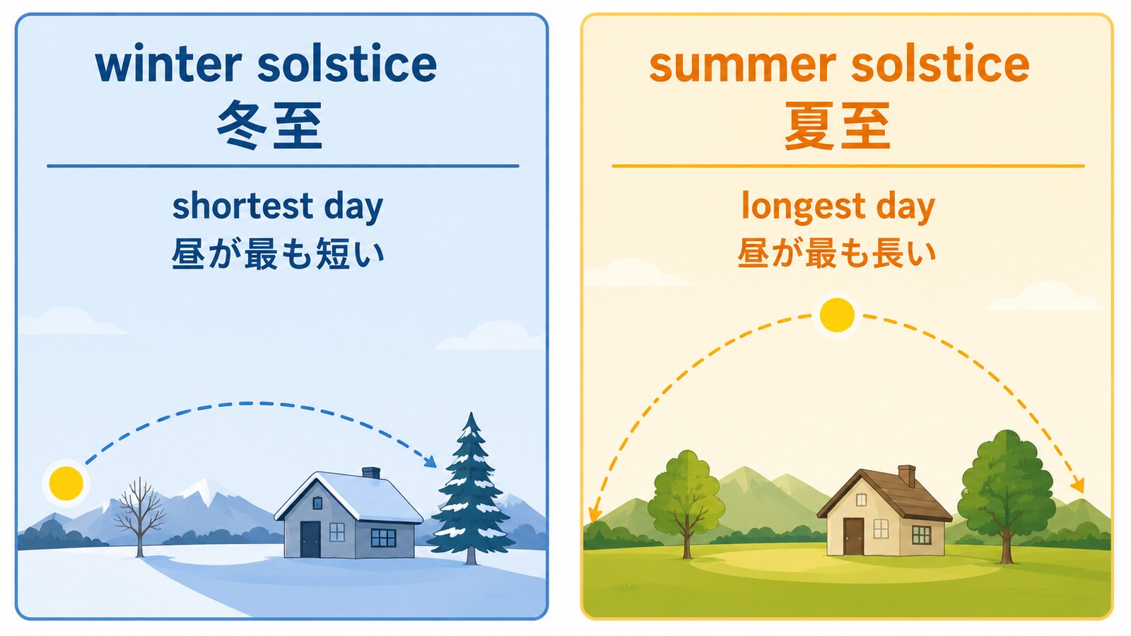 冬至と夏至の英語・昼の長さ・太陽の通り道を比較した図