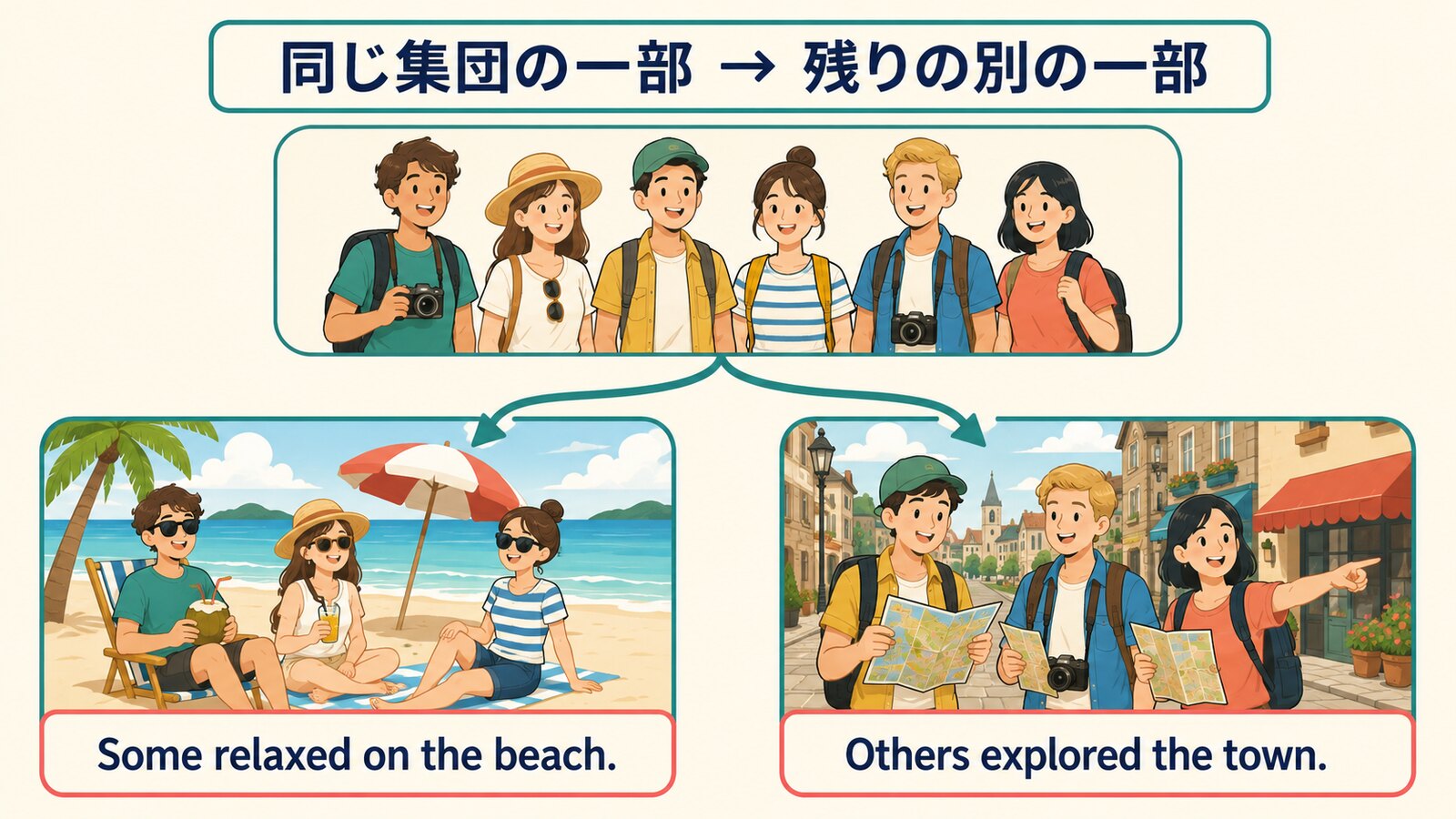 旅行者の一部はビーチで休み、ほかの人は町を探索するsomeとothersのイメージ