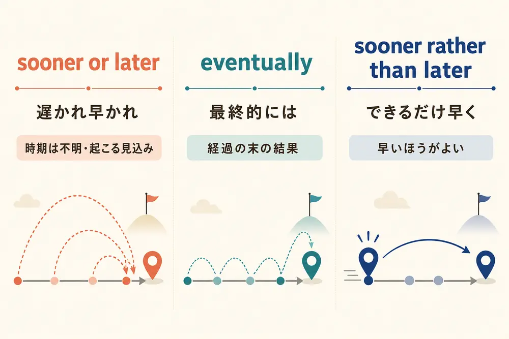 sooner or later・eventually・sooner rather than laterの違いを示す図解