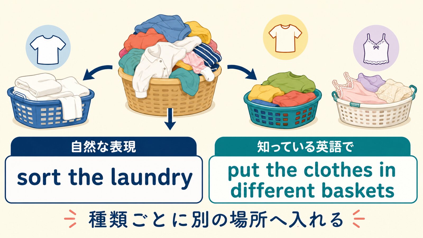 sort the laundryとput the clothes in different basketsの言い換え図