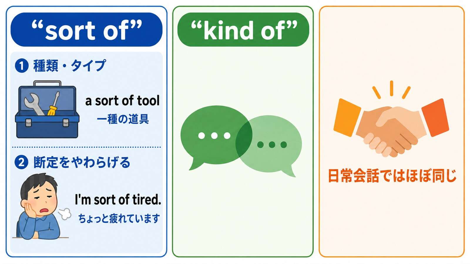 sort ofの種類と断定をやわらげる用法、kind ofとの違いを示す解説図