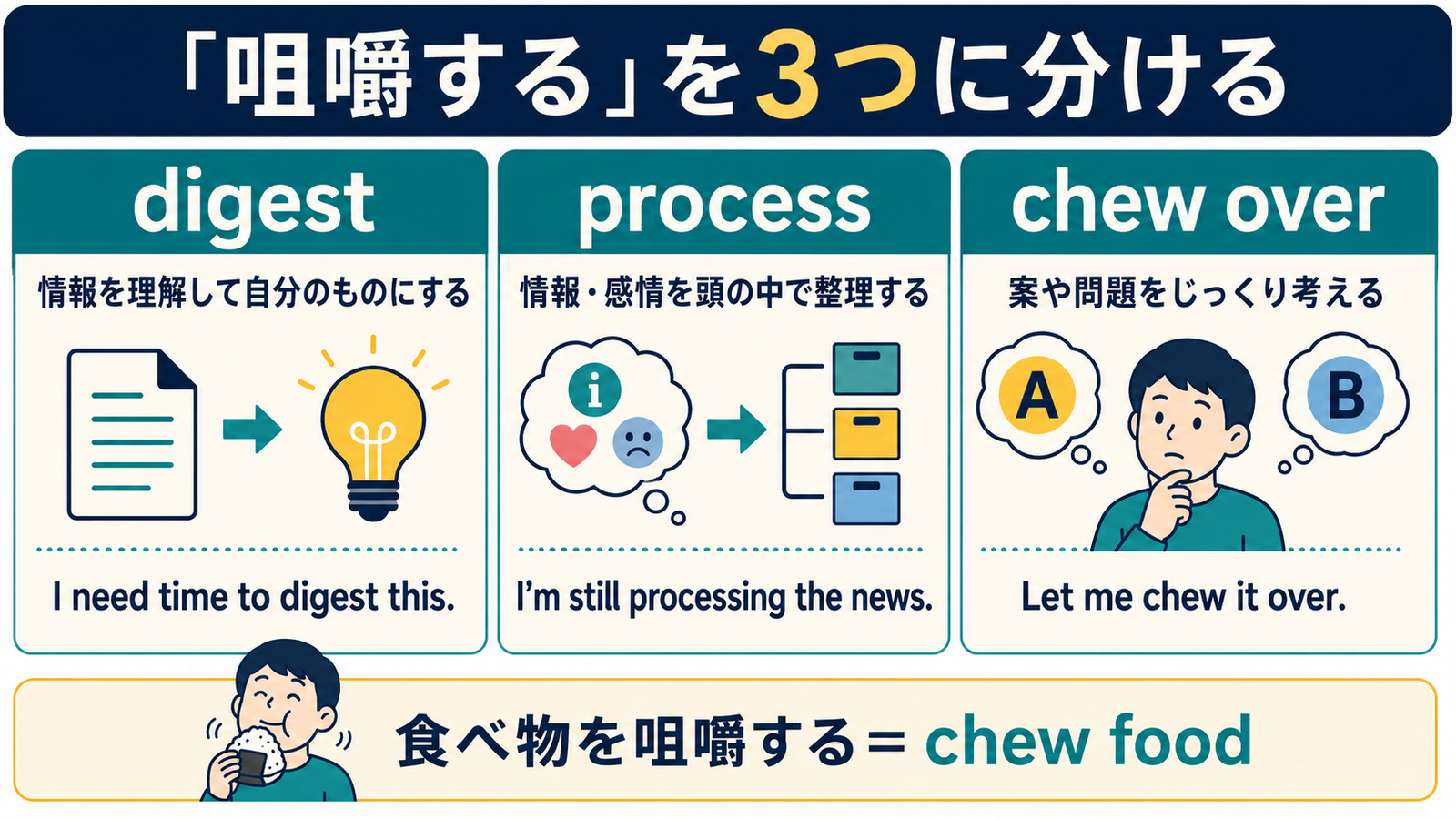 「咀嚼する」をdigest・process・chew overの3つに分けた比較図