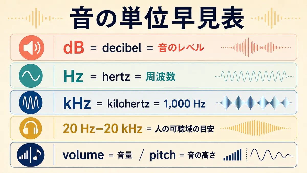 dB・Hz・kHzとvolume・pitchの違いを示す音の単位早見表