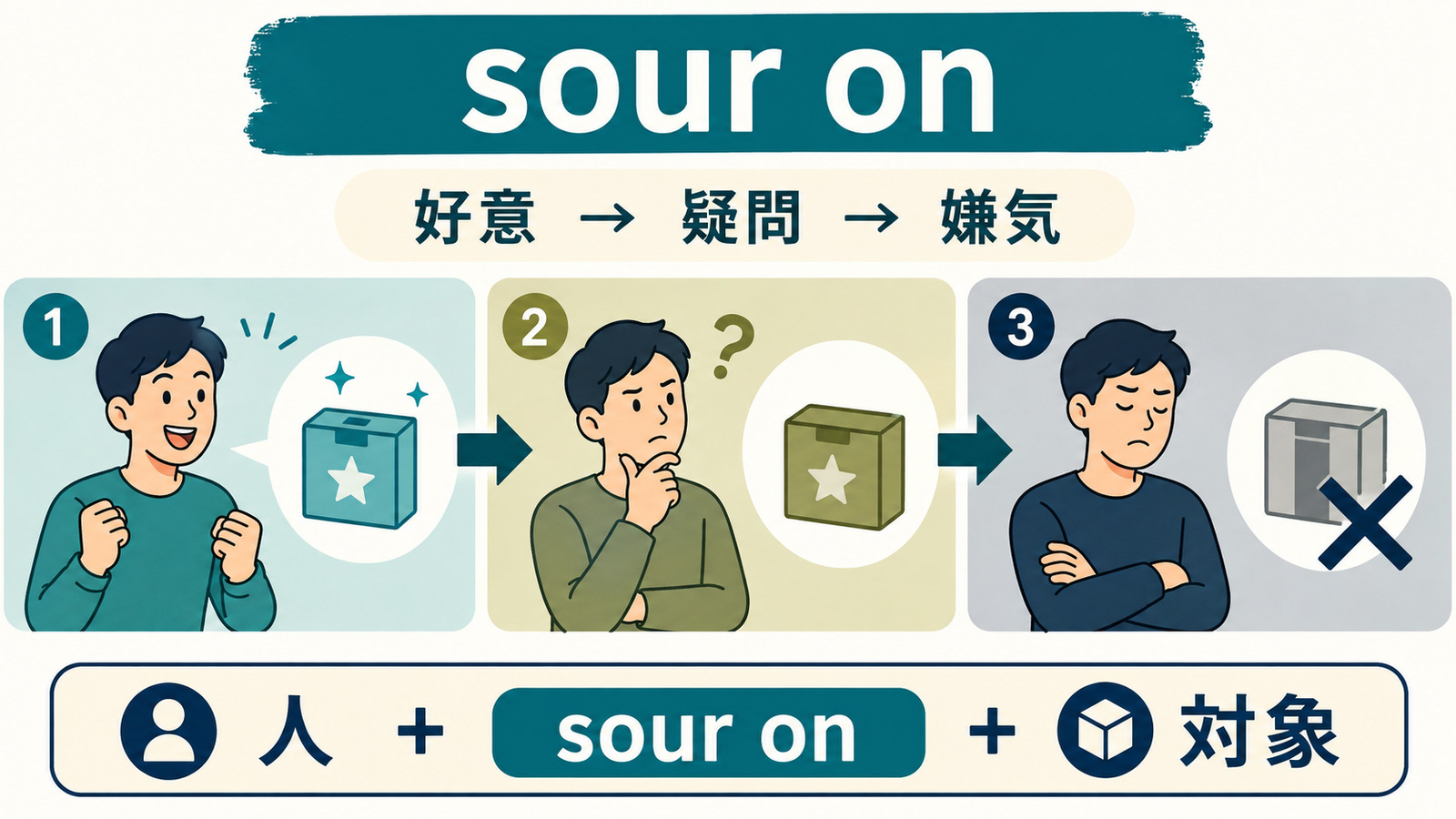 sour onの好意から疑問、嫌気へ変わる意味と語順を示すイラスト