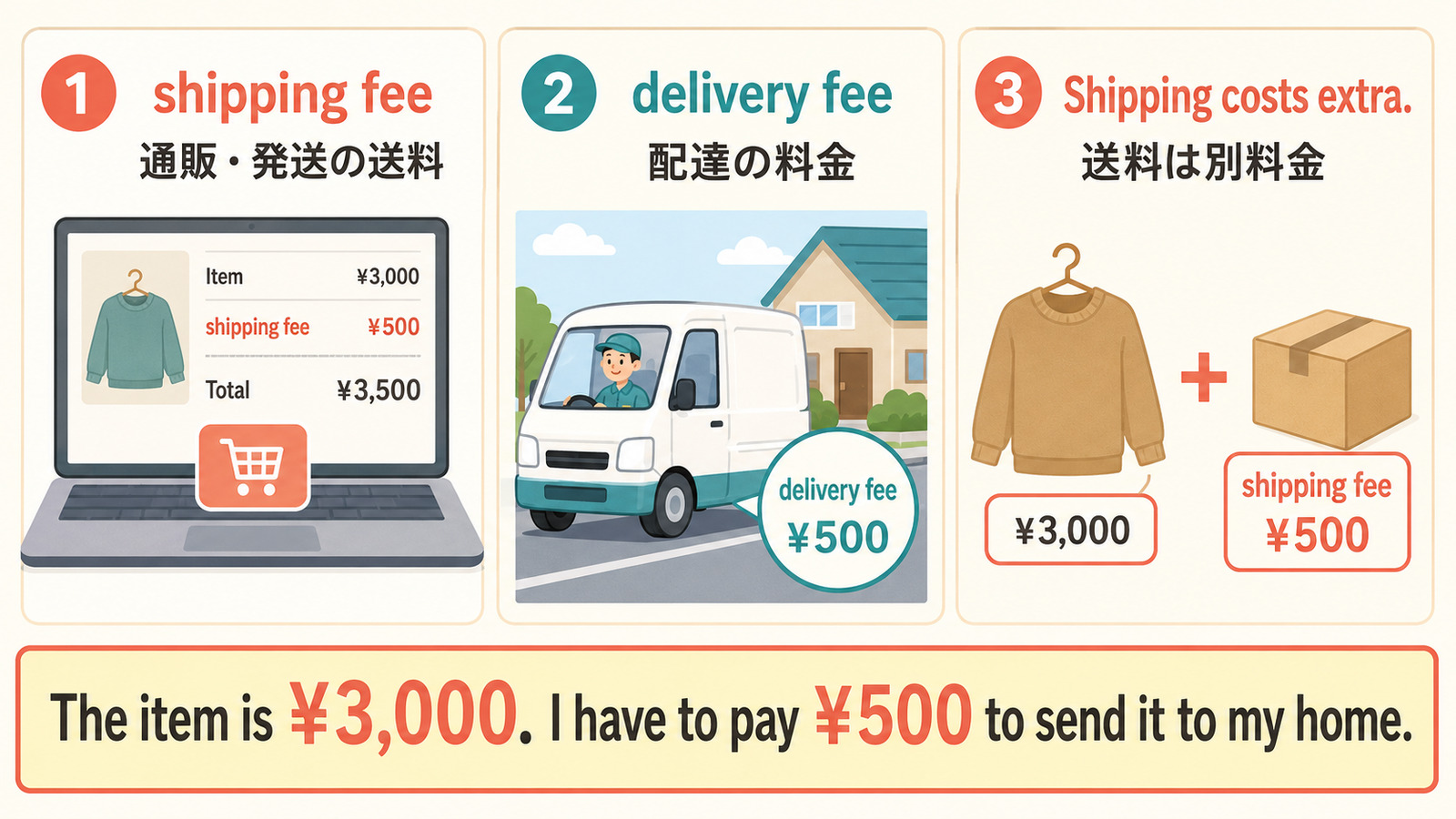 shipping fee、delivery fee、Shipping costs extraの違いと簡単な言い換えを示す解説図