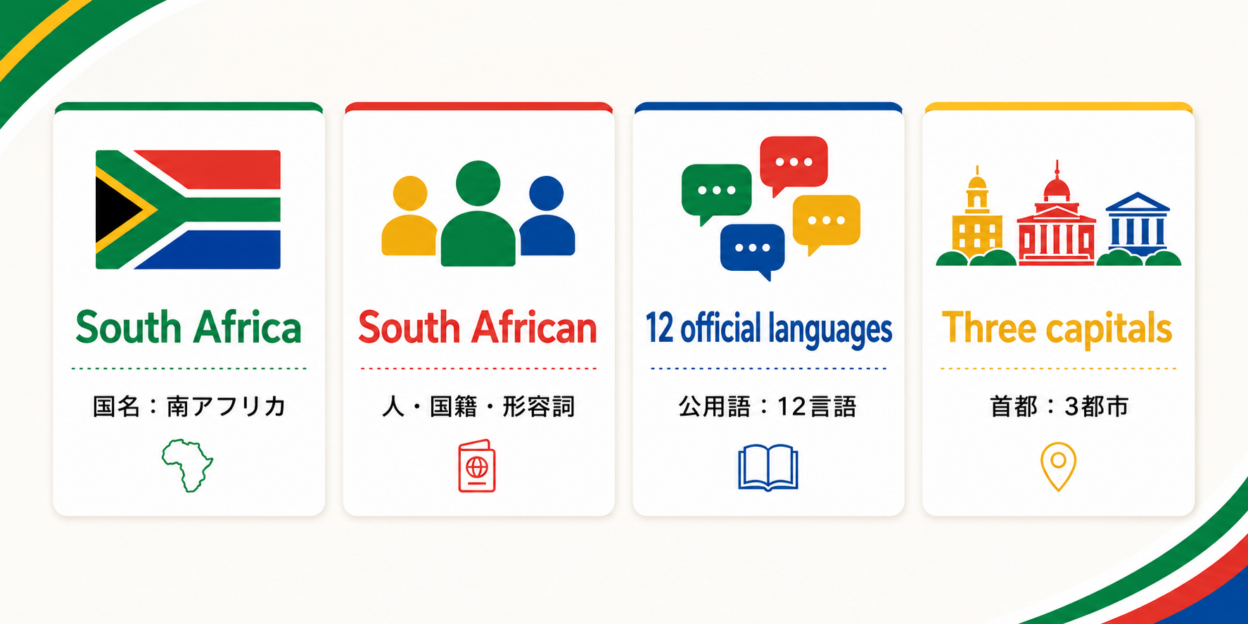 South Africa、South African、12の公用語、3つの首都を示す比較図