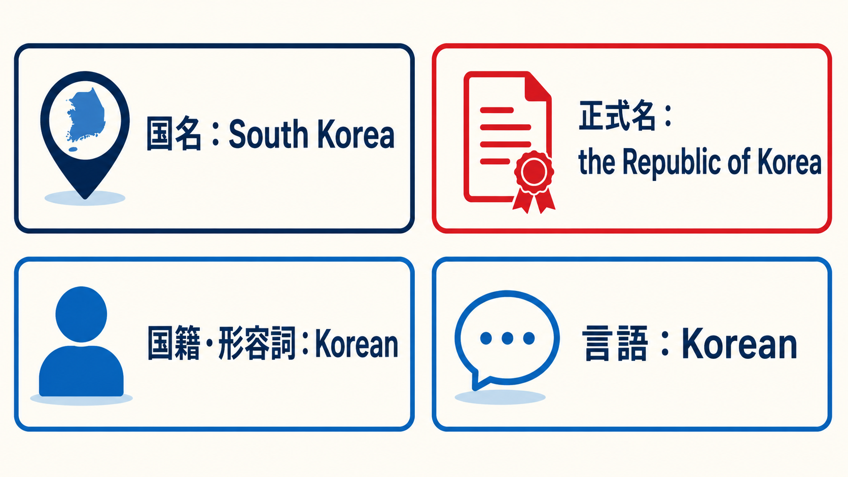 South Korea・the Republic of Korea・Koreanの対応図