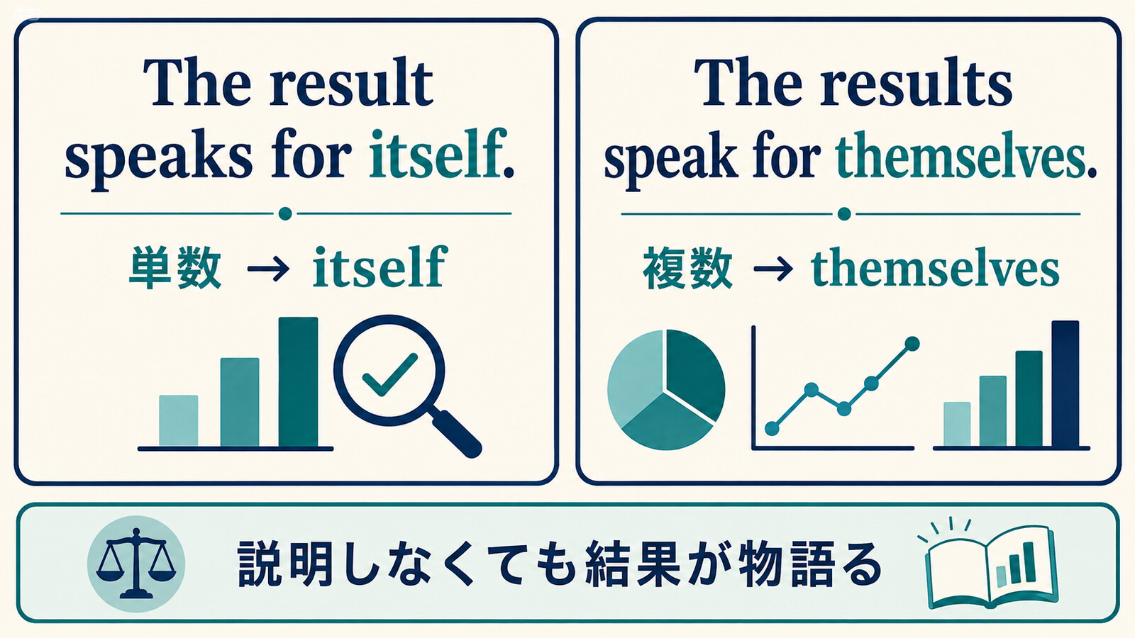 speaks for itselfとspeak for themselvesの単数・複数の違いを示す解説イラスト