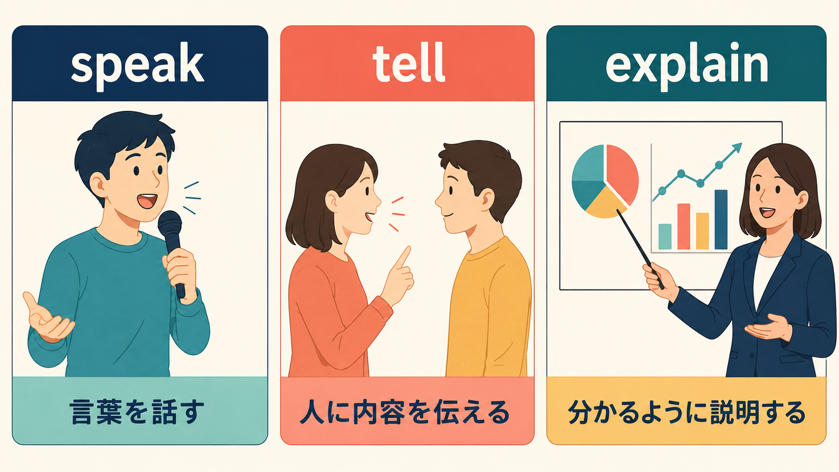 speak・tell・explainの違いを3場面で示すイラスト