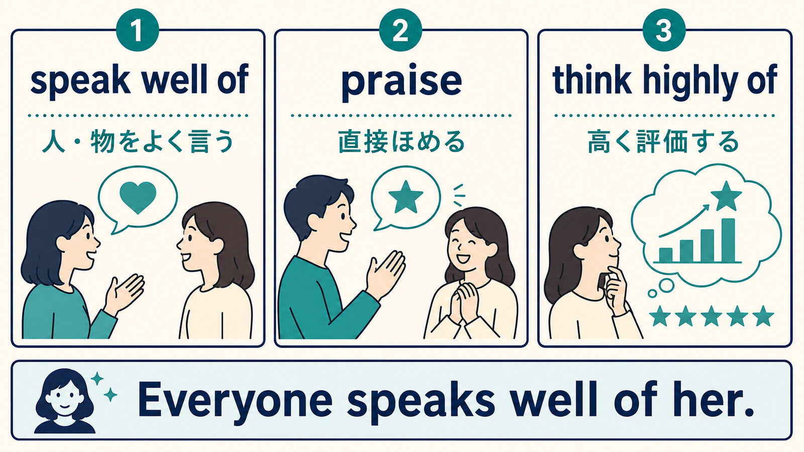 speak well of・praise・think highly ofのニュアンスの違いを示す解説イラスト