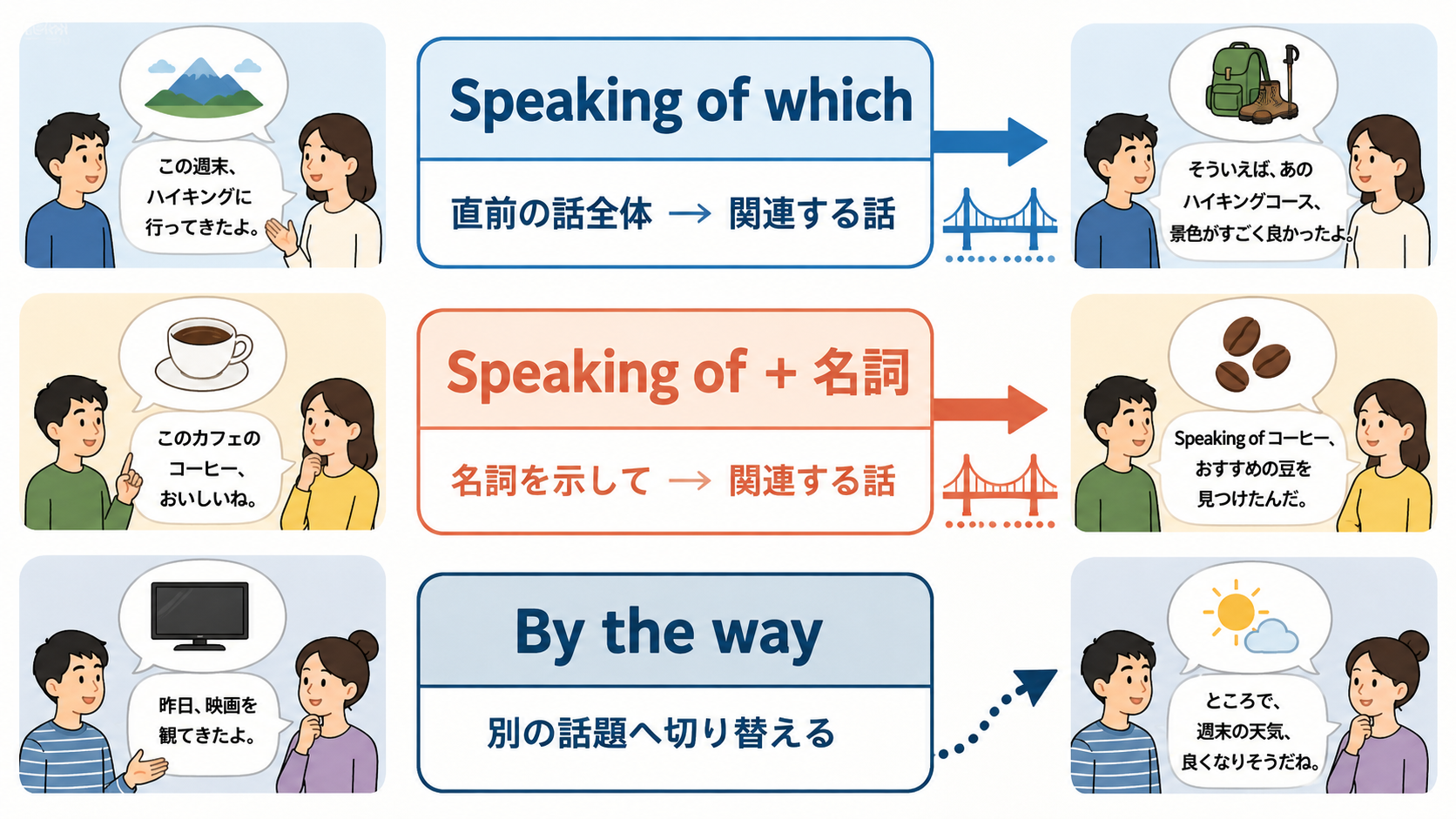 Speaking of which、Speaking of＋名詞、By the wayの違い