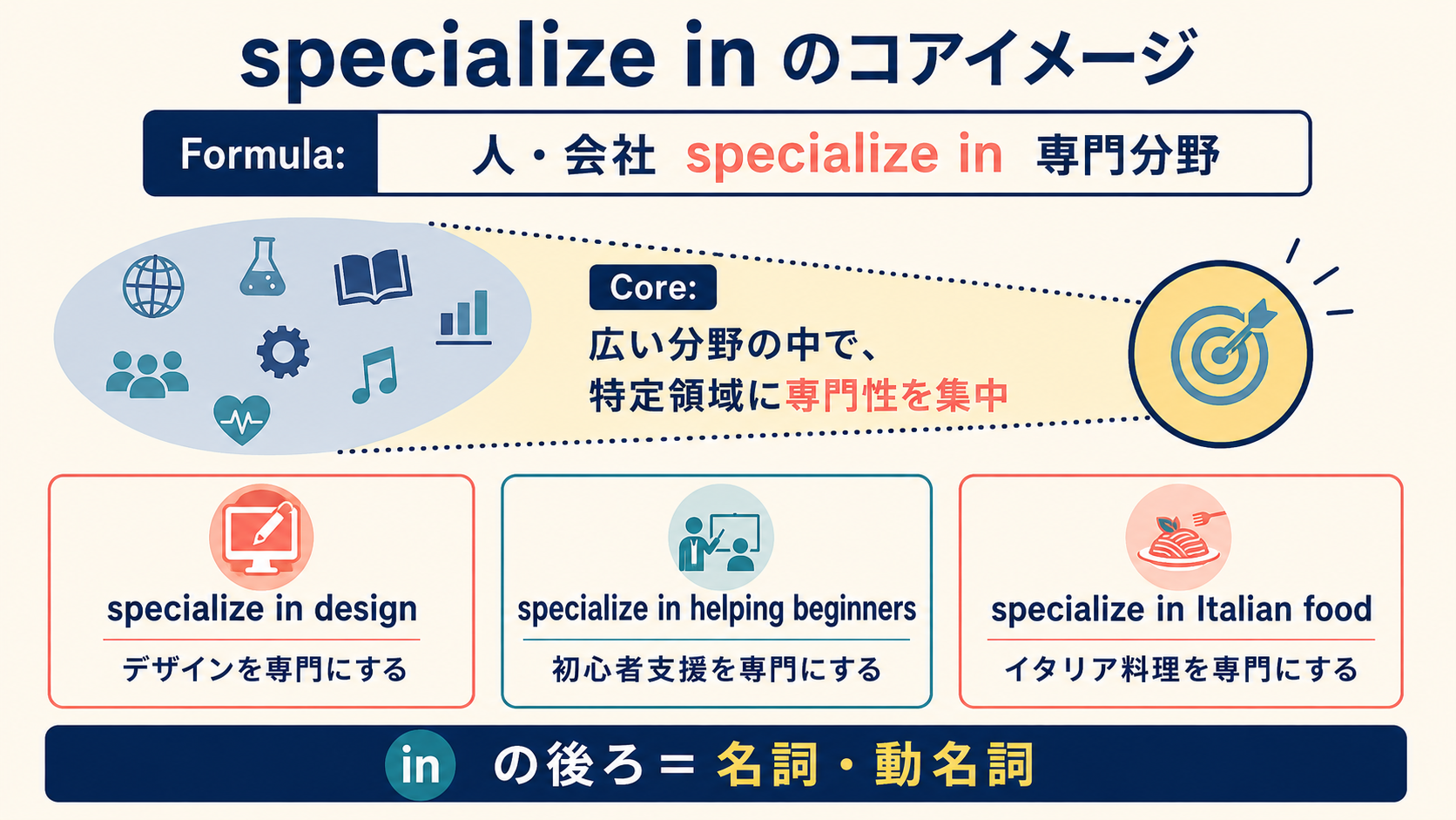 specialize inで特定領域に専門性を集中するイメージと語順