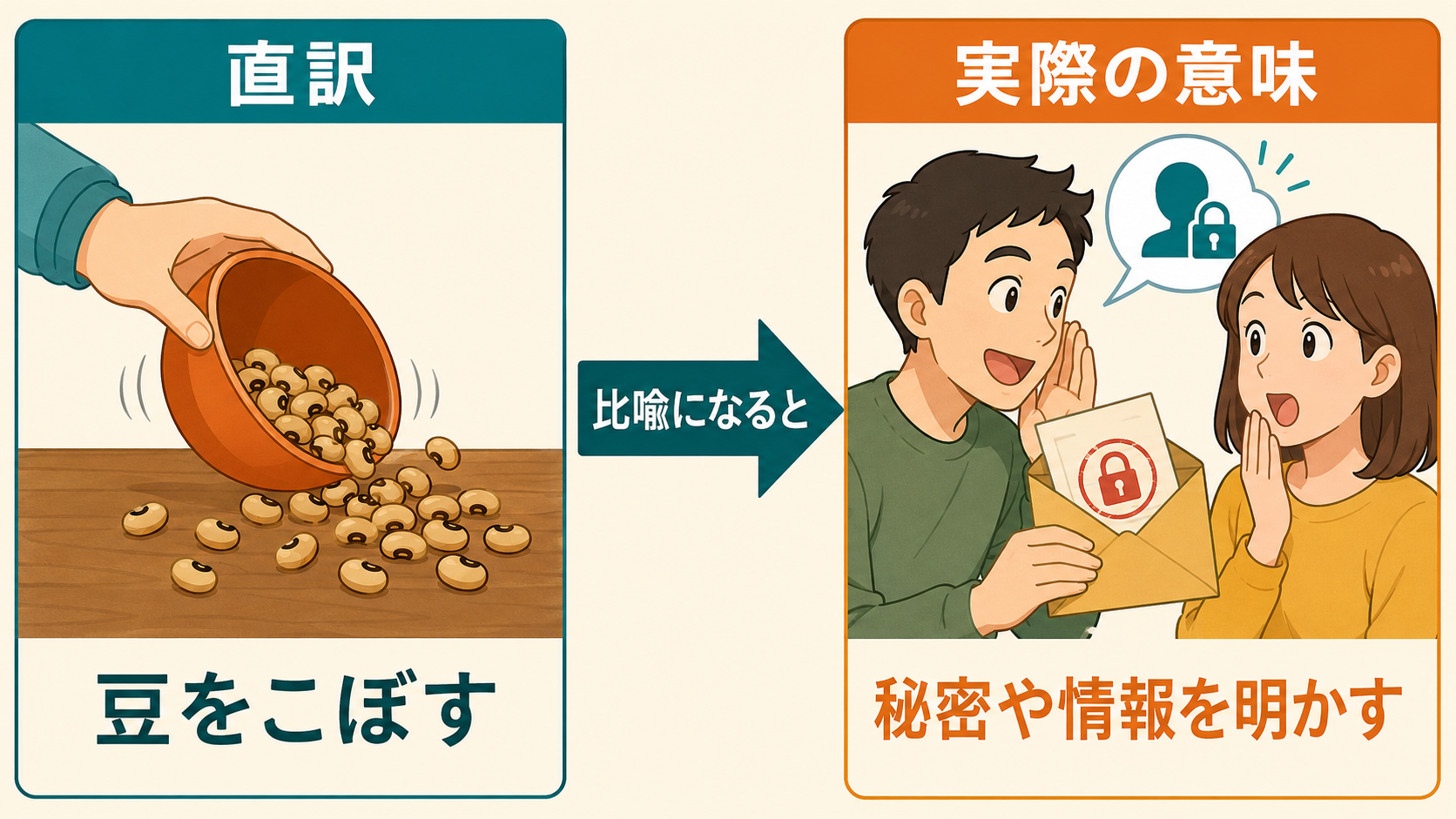 spill the beansの直訳「豆をこぼす」から「秘密や情報を明かす」への意味の変化