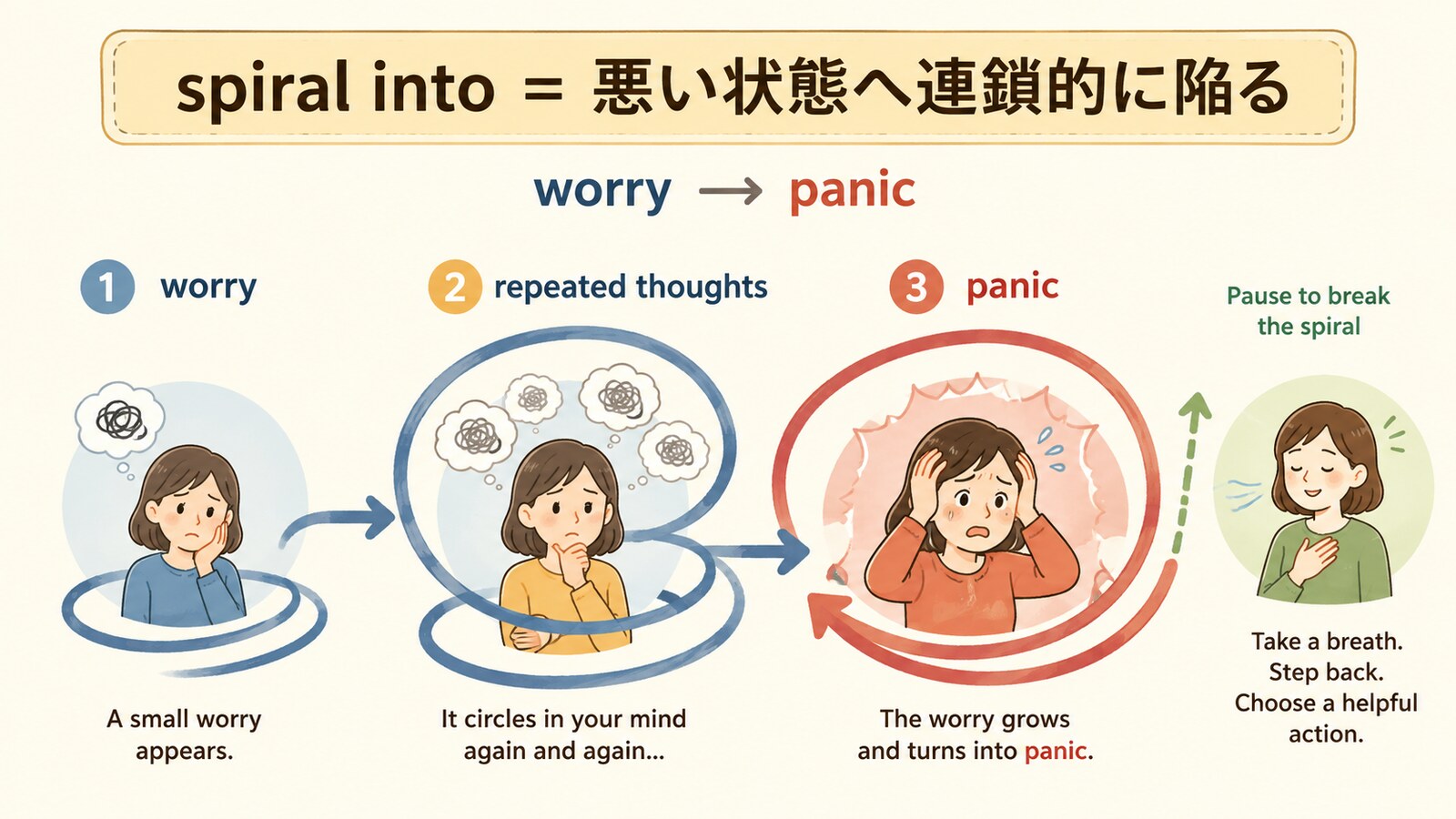 spiral intoは悪い状態へ連鎖的に陥ることを表す図