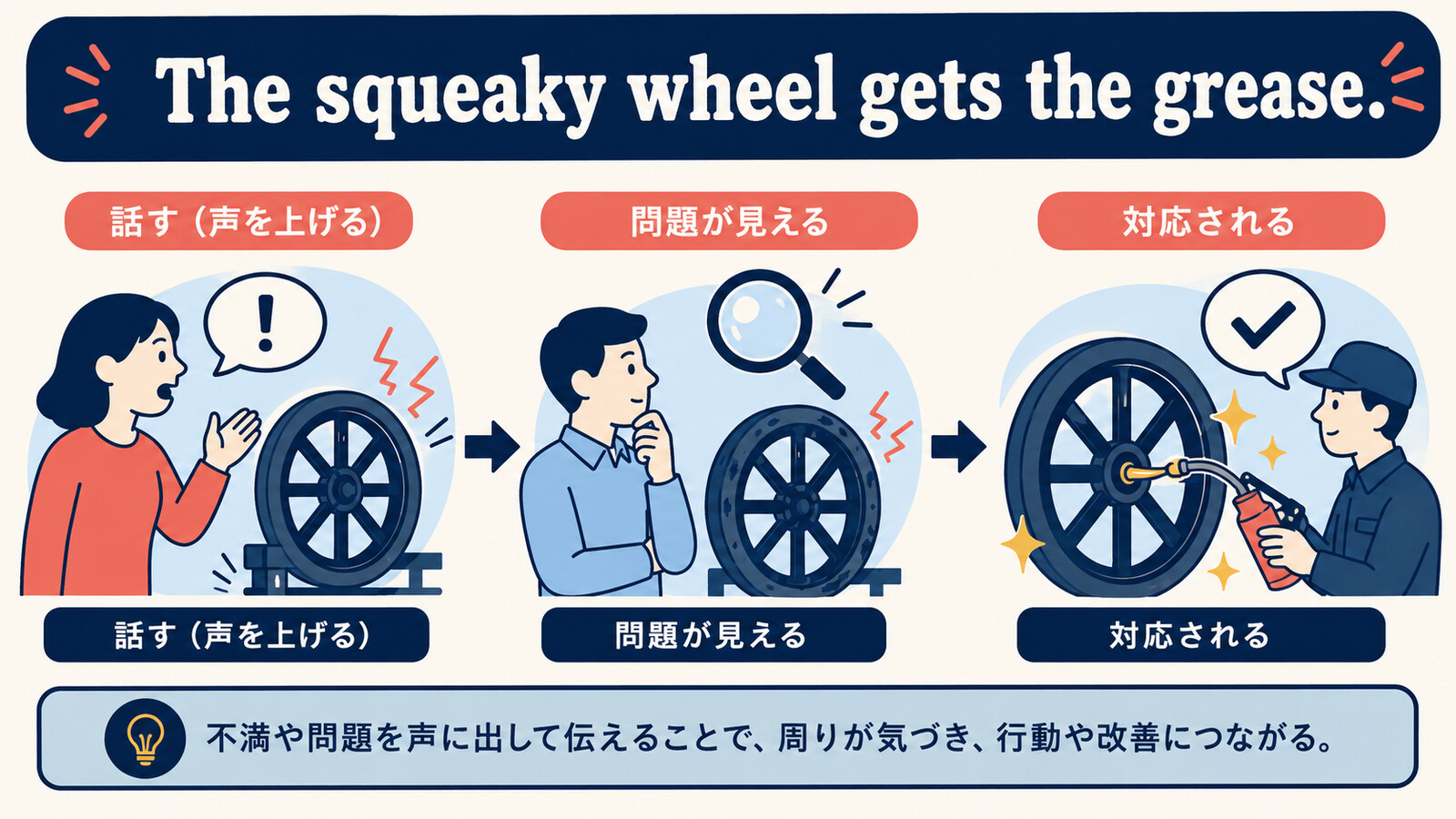 The squeaky wheel gets the grease.の直訳と実際のニュアンスを示す解説図