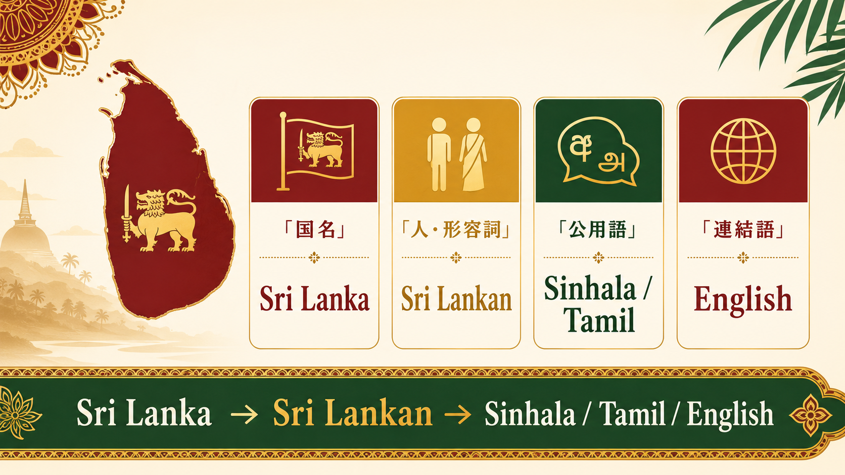 Sri Lanka、Sri Lankan、Sinhala、Tamil、Englishの対応を示す図解