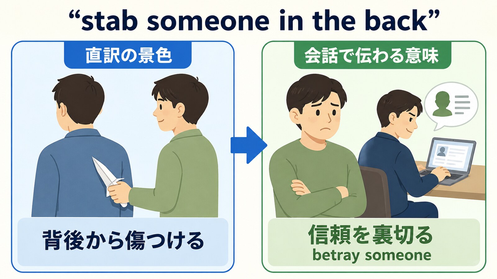 stab someone in the backの直訳と会話での意味を比較する解説イラスト