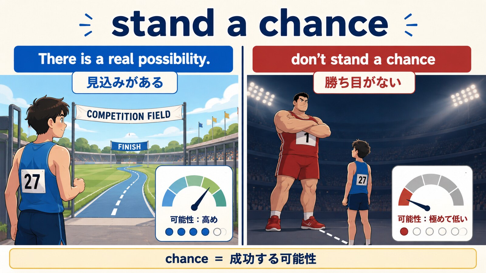 stand a chanceとdon’t stand a chanceの可能性の違いを示す比較図