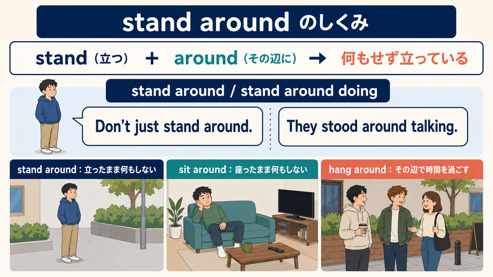 stand aroundの成り立ち、stand around doingの語順、sit around・hang aroundとの違い