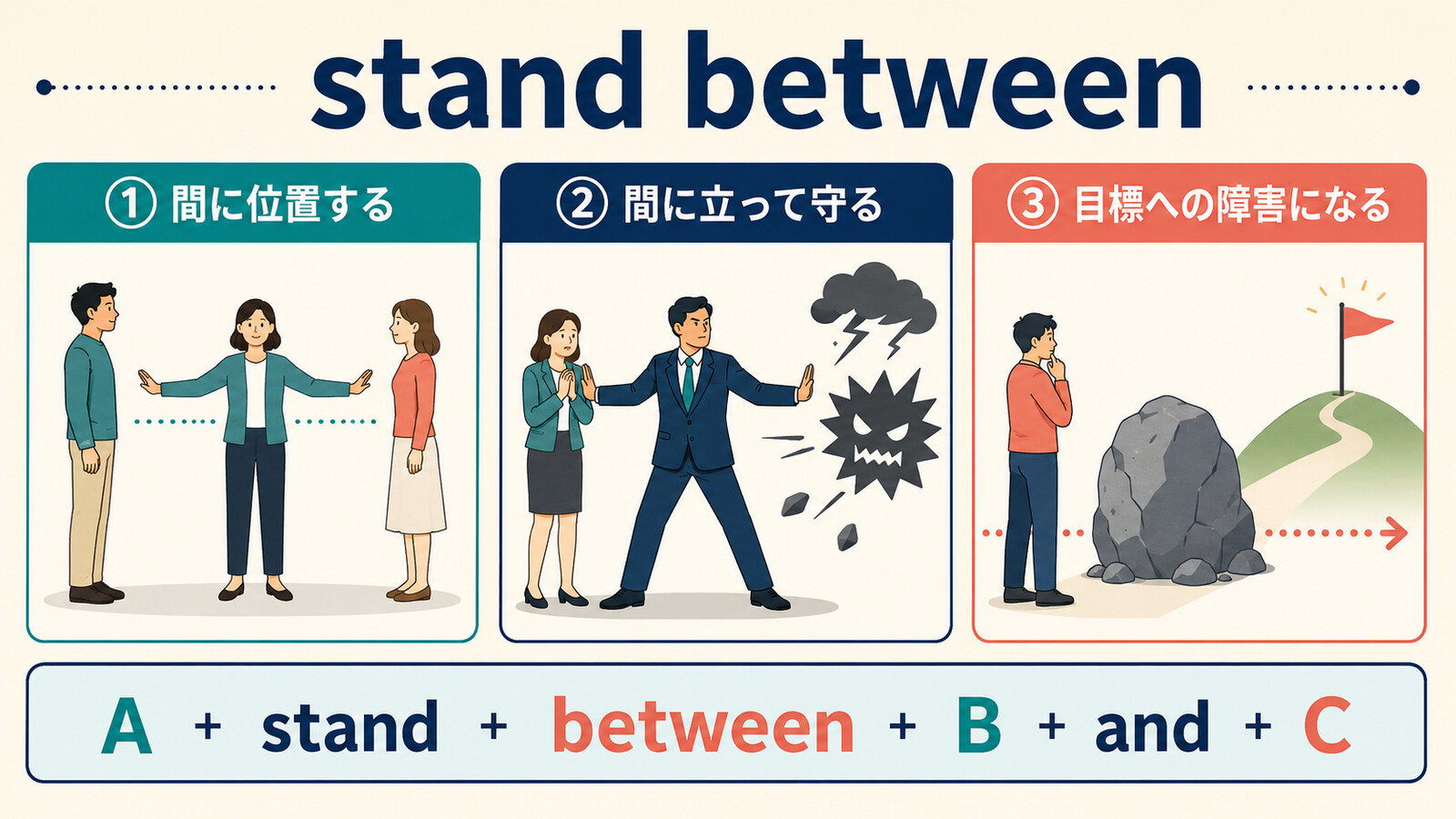 stand betweenの間に位置する・守る・障害になるという意味と語順の図