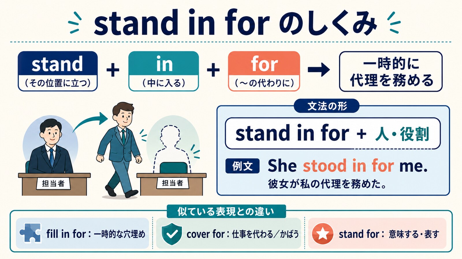 stand in forの成り立ち、語順、fill in for・cover for・stand forとの違い