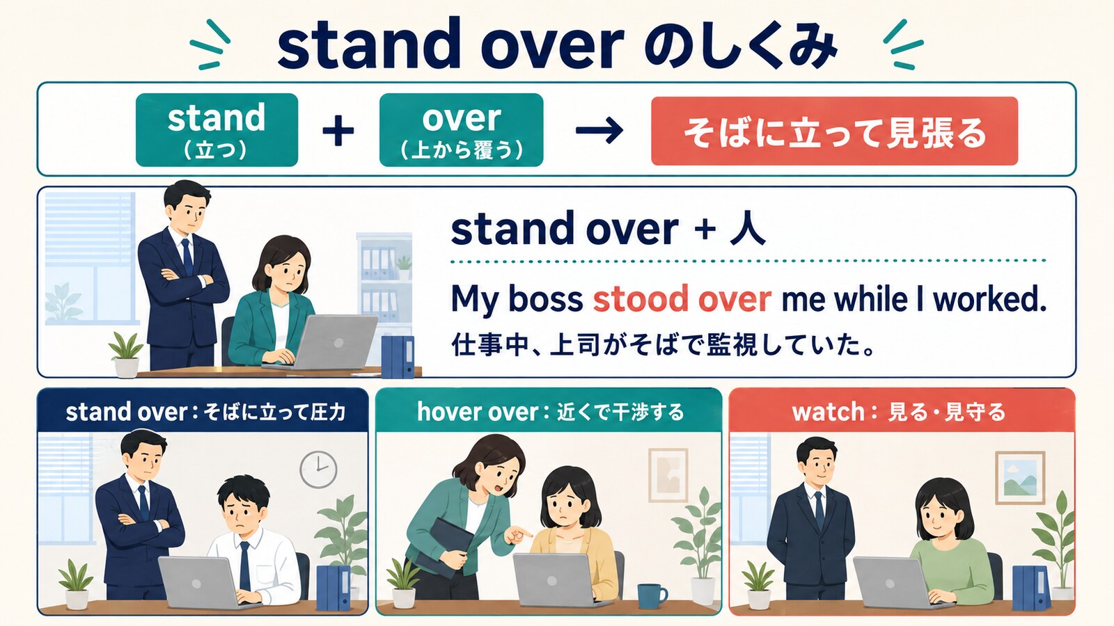 stand overの成り立ち、語順、hover over・watchとの違い