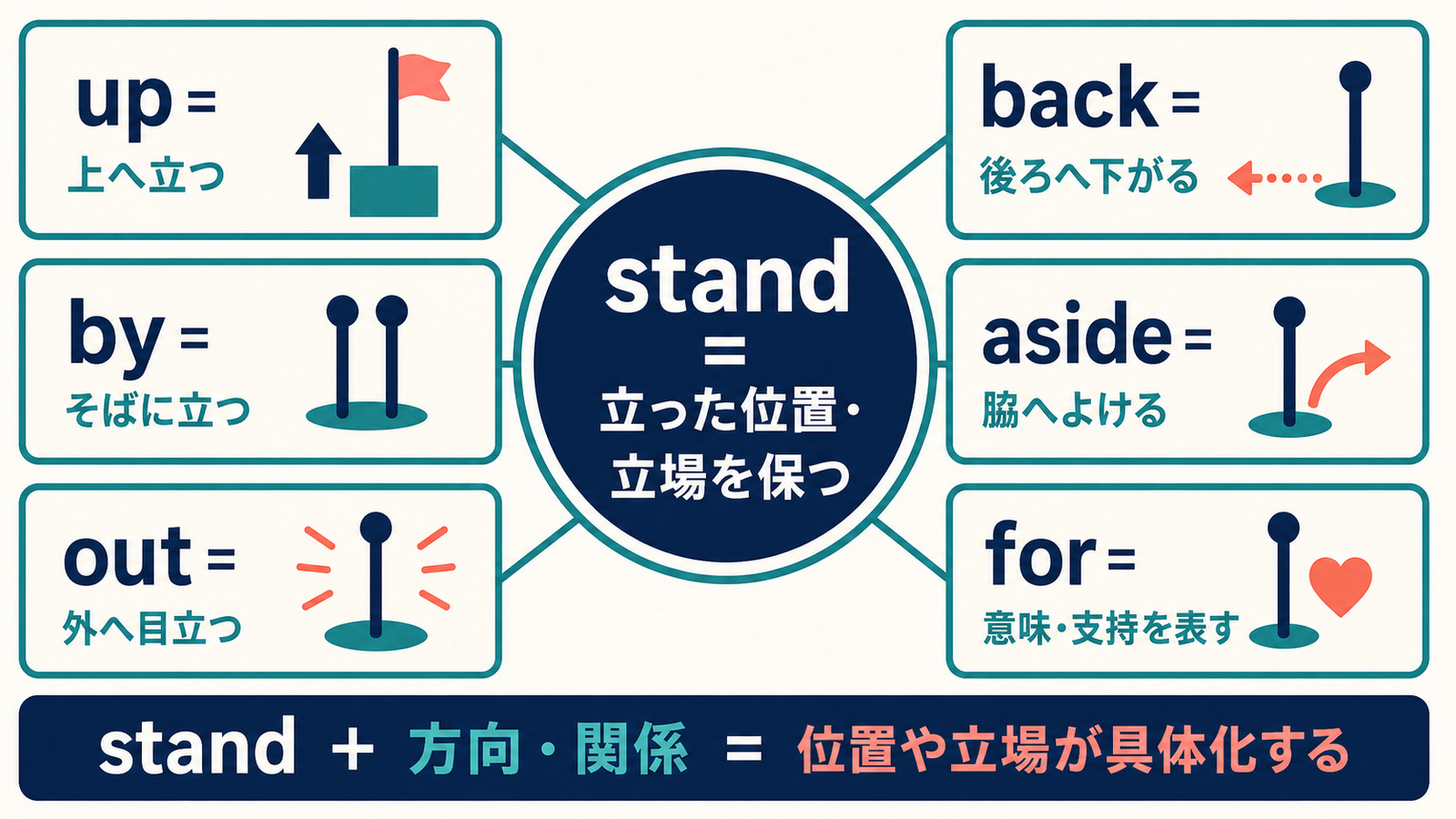 standにup・by・out・back・aside・forが加わる意味の仕組み
