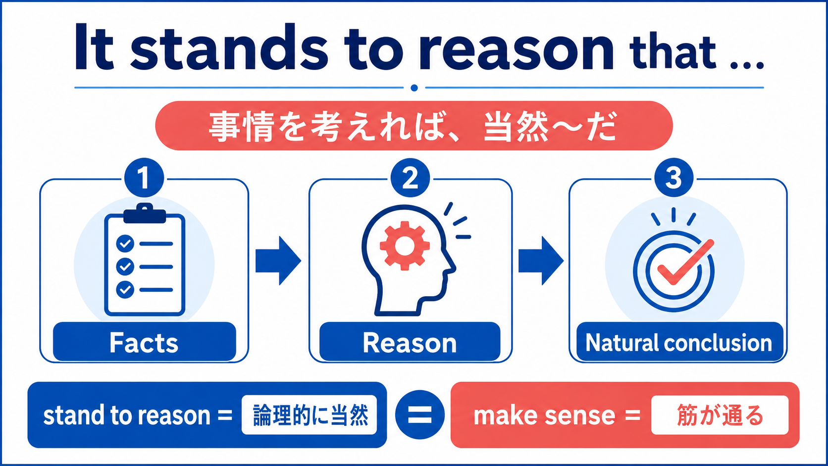 stand to reasonとmake senseのニュアンスの違いを示す解説イラスト