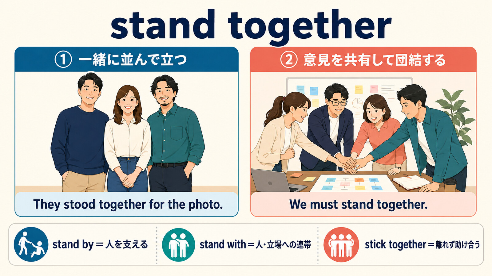 stand togetherの一緒に立つ・団結するという意味とstand by・stand with・stick togetherとの違いを示す図