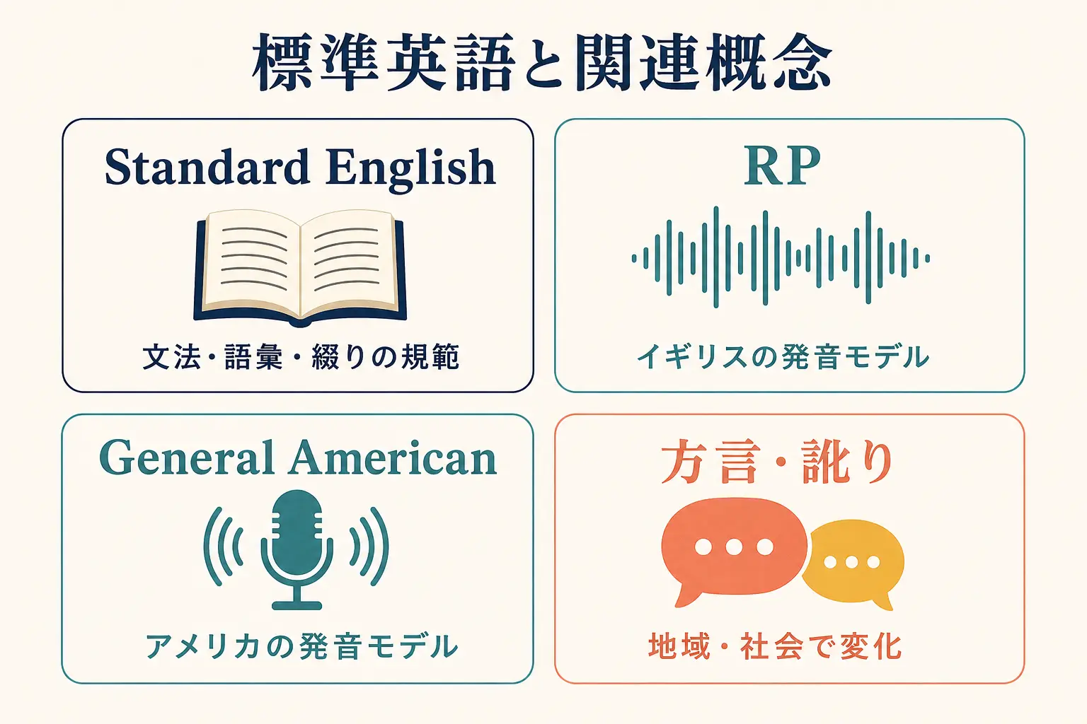 Standard English・RP・General American・方言と訛りの違いを整理した図
