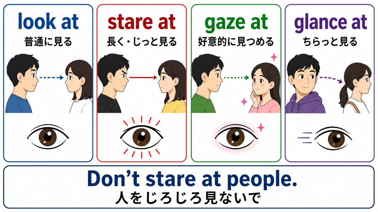 stare atとlook at、gaze at、glance atの視線の長さとニュアンスを比較する解説図