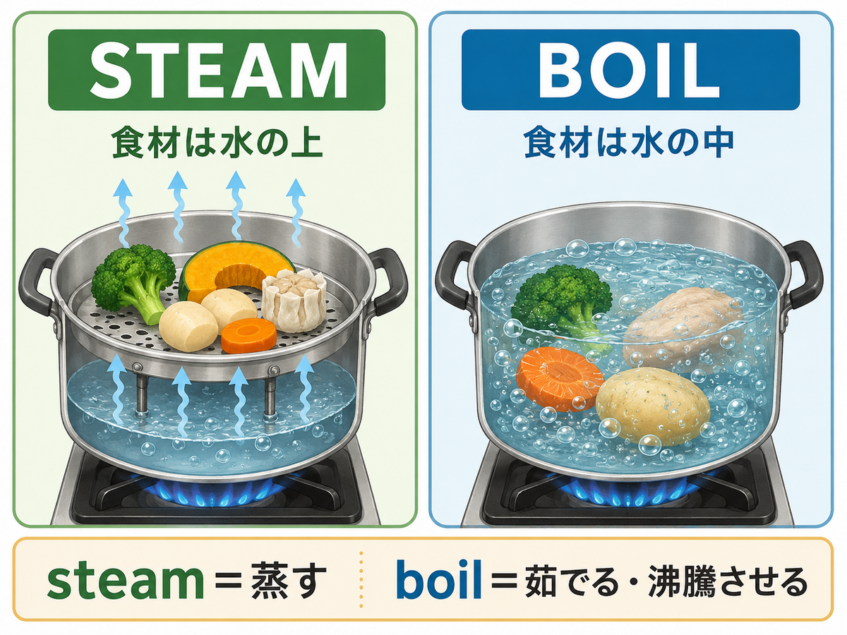 steamは食材を水の上で蒸気調理し、boilは食材を水の中で茹でる違い