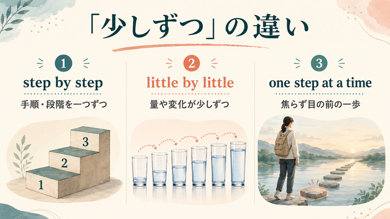 step by step・little by little・one step at a timeのニュアンスの違いを示す比較図